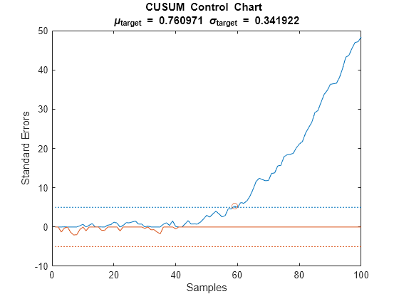 Figure contains an axes object. The axes object with title CUSUM Control Chart mu indexOf target baseline blank = blank 0 . 760971 blank sigma indexOf target baseline blank = blank 0 . 341922, xlabel Samples, ylabel Standard Errors contains 5 objects of type line. One or more of the lines displays its values using only markers