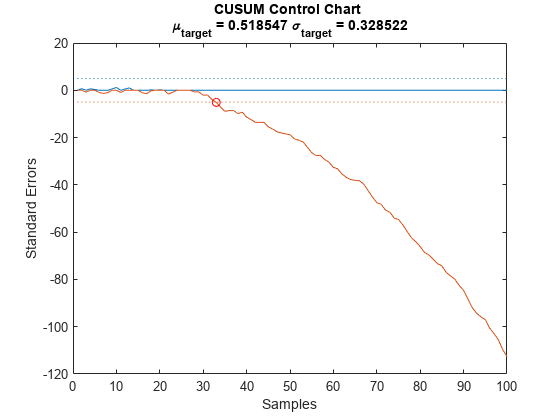 Figure contains an axes object. The axes object with title CUSUM Control Chart mu indexOf target baseline blank = blank 0 . 518547 blank sigma indexOf target baseline blank = blank 0 . 328522, xlabel Samples, ylabel Standard Errors contains 5 objects of type line. One or more of the lines displays its values using only markers
