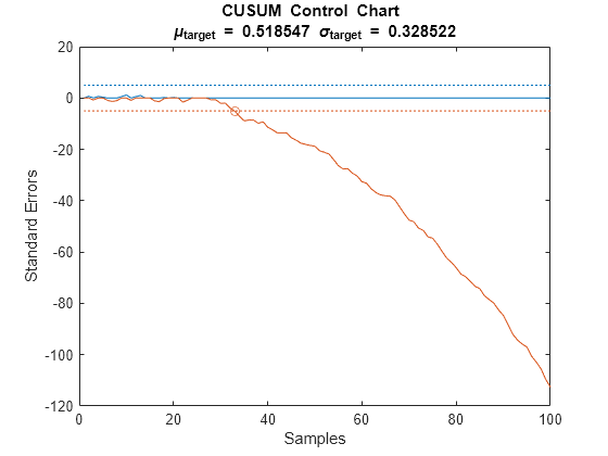 Figure contains an axes object. The axes object with title CUSUM Control Chart mu indexOf target baseline blank = blank 0 . 518547 blank sigma indexOf target baseline blank = blank 0 . 328522, xlabel Samples, ylabel Standard Errors contains 5 objects of type line. One or more of the lines displays its values using only markers