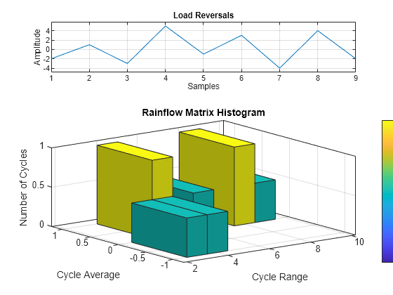 Figure contains 2 axes objects. Axes object 1 with title Load Reversals, xlabel Samples, ylabel Amplitude contains an object of type line. Axes object 2 with title Rainflow Matrix Histogram, xlabel Cycle Range, ylabel Cycle Average contains an object of type histogram2.