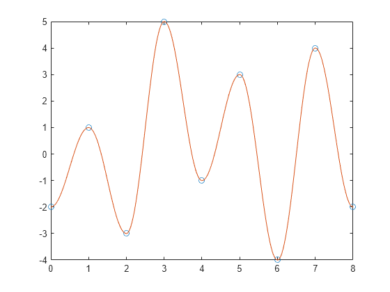 Figure contains an axes object. The axes object contains 2 objects of type line. One or more of the lines displays its values using only markers