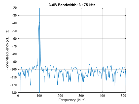 Figure contains an axes object. The axes object with title 3-dB Bandwidth: 3.175 kHz, xlabel Frequency (kHz), ylabel Power/frequency (dB/Hz) contains 4 objects of type line, patch.