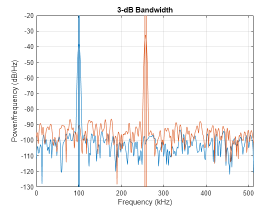 Figure contains an axes object. The axes object with title 3-dB Bandwidth, xlabel Frequency (kHz), ylabel Power/frequency (dB/Hz) contains 8 objects of type line, patch.