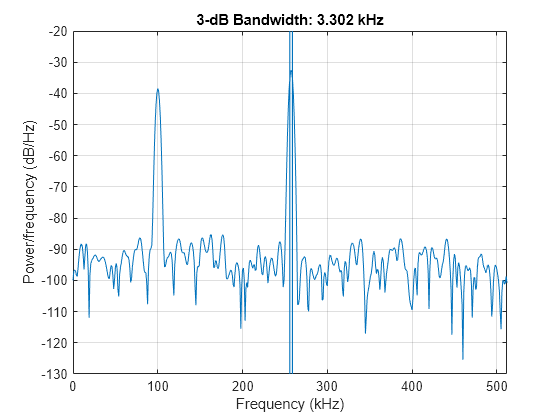 Figure contains an axes object. The axes object with title 3-dB Bandwidth: 3.302 kHz, xlabel Frequency (kHz), ylabel Power/frequency (dB/Hz) contains 4 objects of type line, patch.