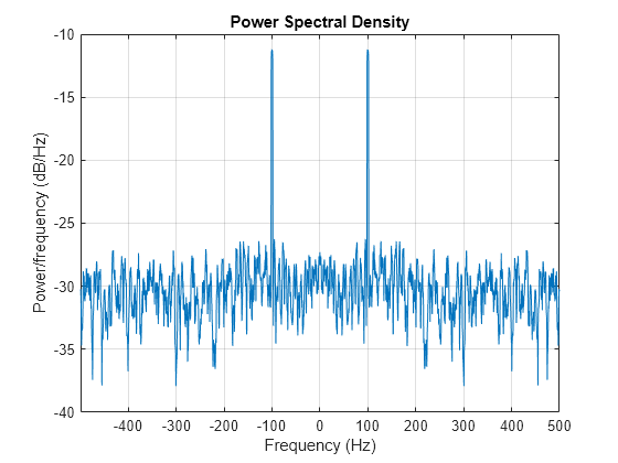 Figure contains an axes object. The axes object with title Power Spectral Density, xlabel Frequency (Hz), ylabel Power/frequency (dB/Hz) contains an object of type line.