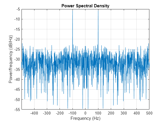 Figure contains an axes object. The axes object with title Power Spectral Density, xlabel Frequency (Hz), ylabel Power/frequency (dB/Hz) contains an object of type line.