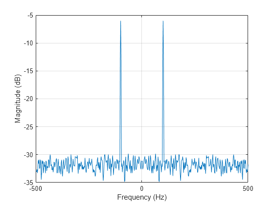 Figure contains an axes object. The axes object with xlabel Frequency (Hz), ylabel Magnitude (dB) contains an object of type line.