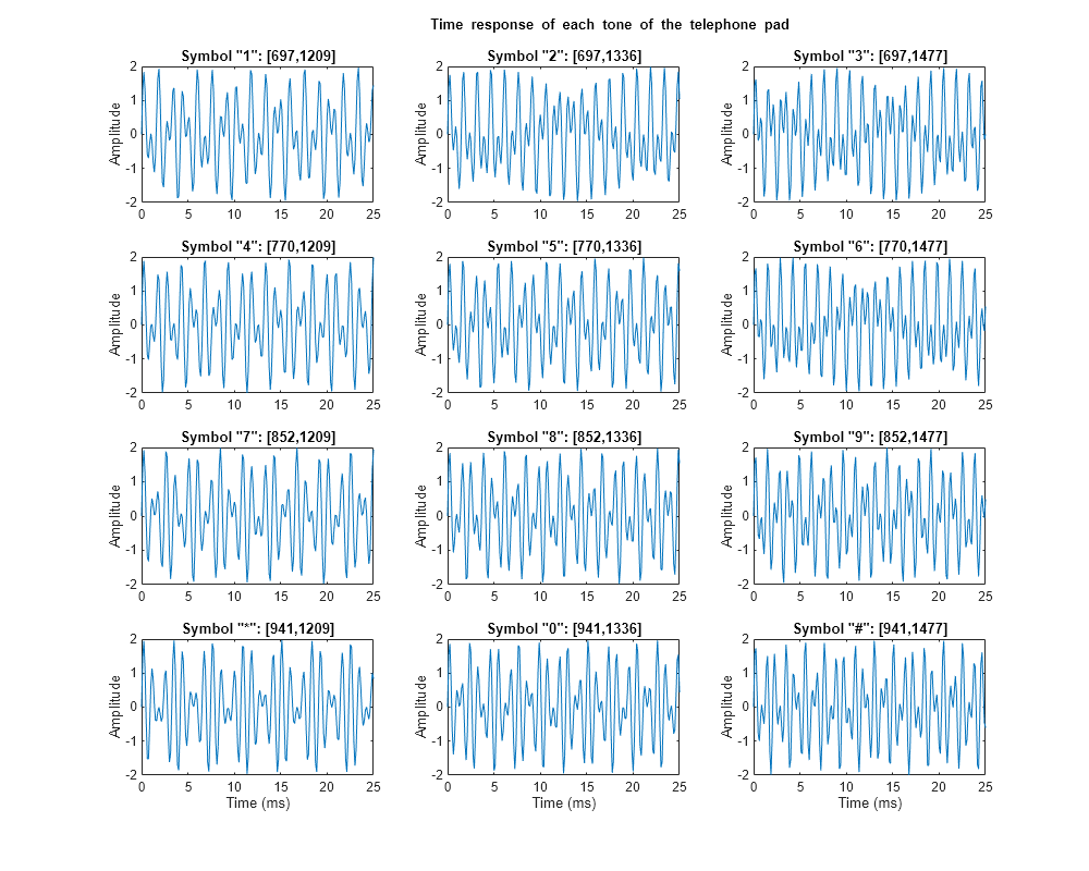 Figure contains 12 axes objects. Axes object 1 with title Symbol "1": [697,1209], ylabel Amplitude contains an object of type line. Axes object 2 with title Symbol "2": [697,1336], ylabel Amplitude contains an object of type line. Axes object 3 with title Symbol "3": [697,1477], ylabel Amplitude contains an object of type line. Axes object 4 with title Symbol "4": [770,1209], ylabel Amplitude contains an object of type line. Axes object 5 with title Symbol "5": [770,1336], ylabel Amplitude contains an object of type line. Axes object 6 with title Symbol "6": [770,1477], ylabel Amplitude contains an object of type line. Axes object 7 with title Symbol "7": [852,1209], ylabel Amplitude contains an object of type line. Axes object 8 with title Symbol "8": [852,1336], ylabel Amplitude contains an object of type line. Axes object 9 with title Symbol "9": [852,1477], ylabel Amplitude contains an object of type line. Axes object 10 with title Symbol "*": [941,1209], xlabel Time (ms), ylabel Amplitude contains an object of type line. Axes object 11 with title Symbol "0": [941,1336], xlabel Time (ms), ylabel Amplitude contains an object of type line. Axes object 12 with title Symbol "#": [941,1477], xlabel Time (ms), ylabel Amplitude contains an object of type line.