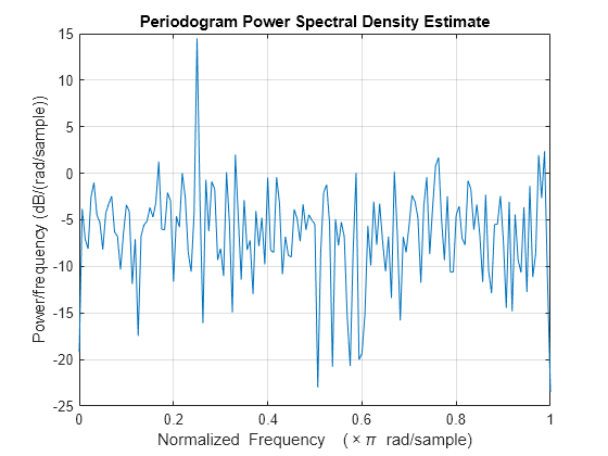 Figure contains an axes object. The axes object with title Periodogram Power Spectral Density Estimate, xlabel Normalized Frequency ( times pi blank rad/sample), ylabel Power/frequency (dB/(rad/sample)) contains an object of type line.