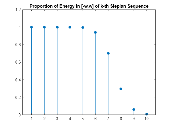 Figure contains an axes object. The axes object with title Proportion of Energy in [-w,w] of k-th Slepian Sequence contains an object of type stem.