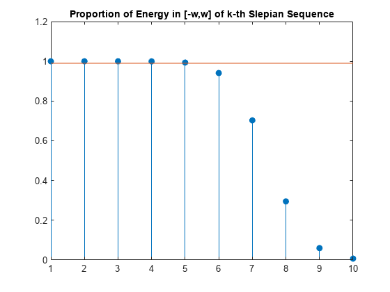 Figure contains an axes object. The axes object with title Proportion of Energy in [-w,w] of k-th Slepian Sequence contains 2 objects of type stem, line.