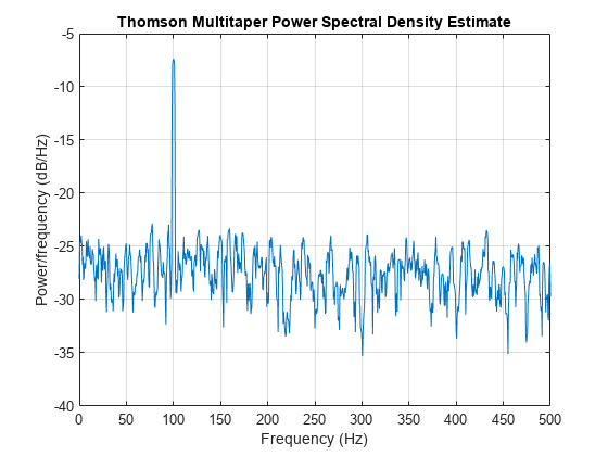 Figure contains an axes object. The axes object with title Thomson Multitaper Power Spectral Density Estimate, xlabel Frequency (Hz), ylabel Power/frequency (dB/Hz) contains an object of type line.