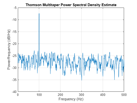 Figure contains an axes object. The axes object with title Thomson Multitaper Power Spectral Density Estimate, xlabel Frequency (Hz), ylabel Power/frequency (dB/Hz) contains an object of type line.