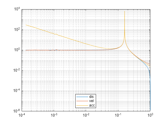 Figure contains an axes object. The axes object contains 3 objects of type line. These objects represent dis, vel, acc.