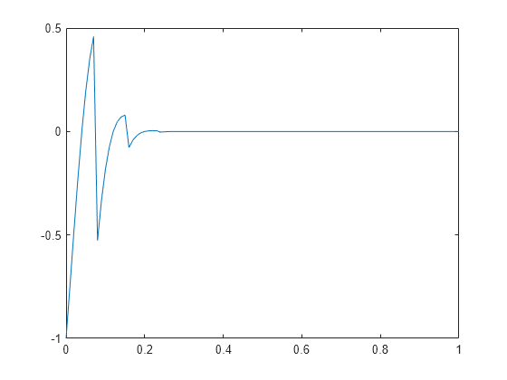 Figure contains an axes object. The axes object contains an object of type line.