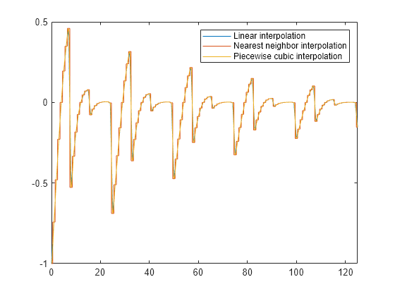 Figure contains an axes object. The axes object contains 3 objects of type line. These objects represent Linear interpolation, Nearest neighbor interpolation, Piecewise cubic interpolation.