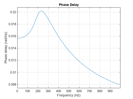 Figure contains an axes object. The axes object with title Phase Delay, xlabel Frequency (Hz), ylabel Phase delay (rad/Hz) contains an object of type line.
