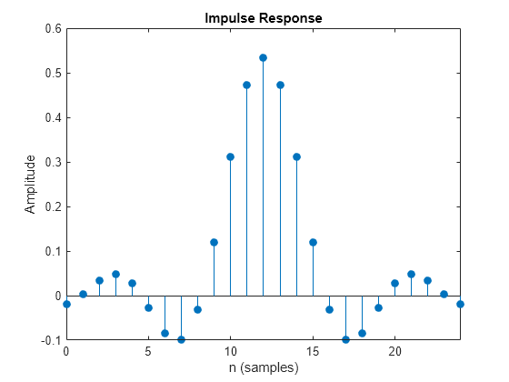 Figure contains an axes object. The axes object with title Impulse Response, xlabel n (samples), ylabel Amplitude contains an object of type stem.