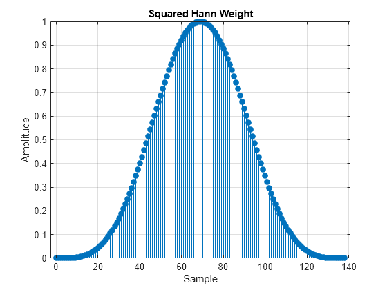 Figure contains an axes object. The axes object with title Squared Hann Weight, xlabel Sample, ylabel Amplitude contains an object of type stem.