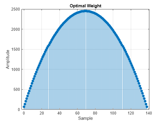 Figure contains an axes object. The axes object with title Optimal Weight, xlabel Sample, ylabel Amplitude contains an object of type stem.