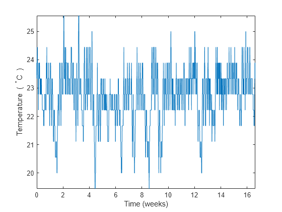 Figure contains an axes object. The axes object with xlabel Time (weeks), ylabel Temperature ( blank toThePowerOf degree baseline C blank ) contains an object of type line.