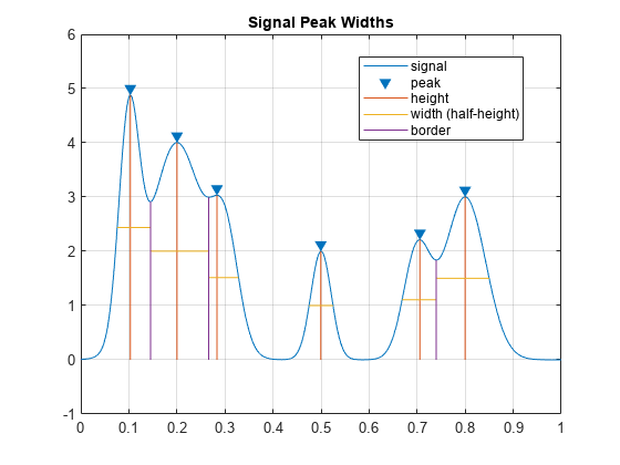 Figure contains an axes object. The axes object with title Signal Peak Widths contains 6 objects of type line. One or more of the lines displays its values using only markers These objects represent signal, peak, height, width (half-height), border.