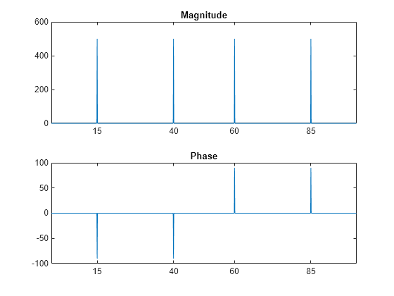 Figure contains 2 axes objects. Axes object 1 with title Magnitude contains an object of type line. Axes object 2 with title Phase contains an object of type line.