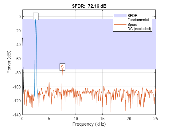 Distortion Measurements