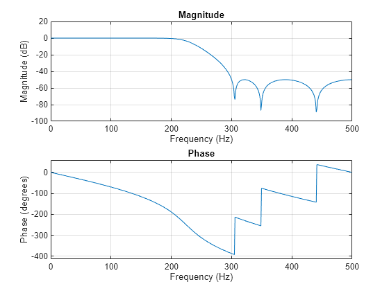 Figure contains 2 axes objects. Axes object 1 with title Phase, xlabel Frequency (Hz), ylabel Phase (degrees) contains an object of type line. Axes object 2 with title Magnitude, xlabel Frequency (Hz), ylabel Magnitude (dB) contains an object of type line.