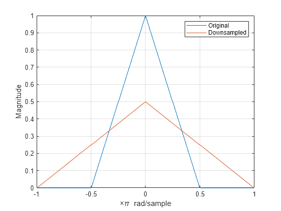 Figure contains an axes object. The axes object with xlabel times pi blank rad/sample, ylabel Magnitude contains 2 objects of type line. These objects represent Original, Downsampled.