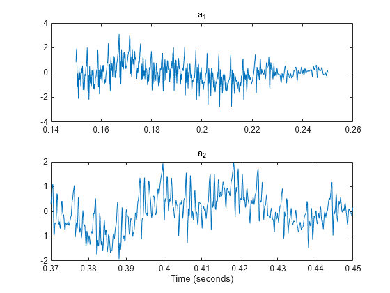 Figure contains 2 axes objects. Axes object 1 with title a indexOf 1 baseline contains an object of type line. Axes object 2 with title a indexOf 2 baseline, xlabel Time (seconds) contains an object of type line.