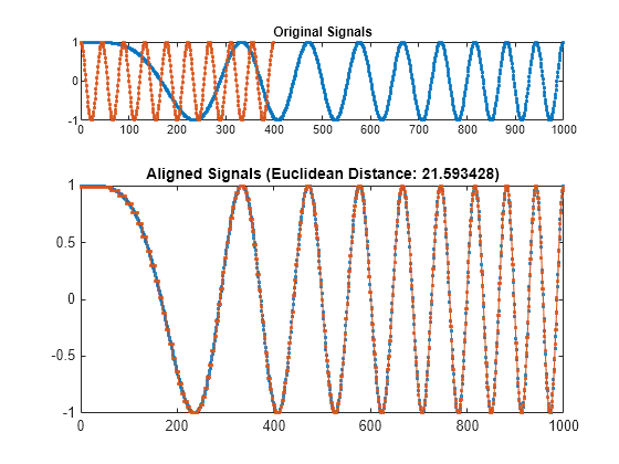 Figure contains 2 axes objects. Axes object 1 with title Original Signals contains 2 objects of type line. Axes object 2 with title Aligned Signals (Euclidean Distance: 21.593428) contains 2 objects of type line.