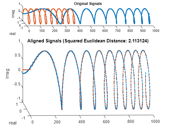 Figure contains 2 axes objects. Axes object 1 with title Original Signals, ylabel real contains 2 objects of type line. Axes object 2 with title Aligned Signals (Squared Euclidean Distance: 2.113124), ylabel real contains 2 objects of type line.