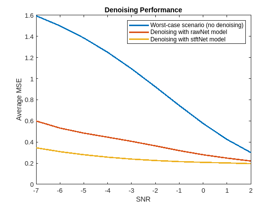 Figure contains an axes object. The axes object with title Denoising Performance, xlabel SNR, ylabel Average MSE contains 3 objects of type line. These objects represent Worst-case scenario (no denoising), Denoising with rawNet model, Denoising with stftNet model.