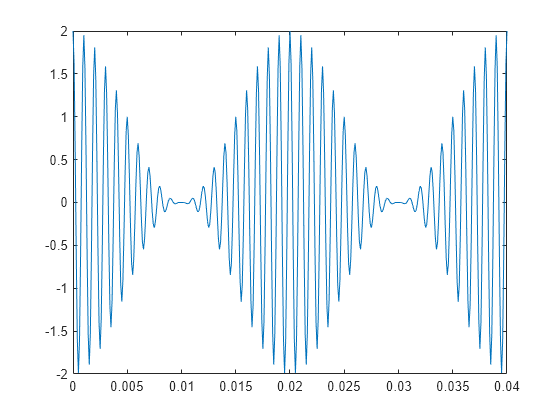 Figure contains an axes object. The axes object contains an object of type line.