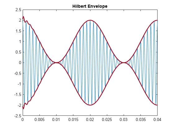 Figure contains an axes object. The axes object with title Hilbert Envelope contains 3 objects of type line.