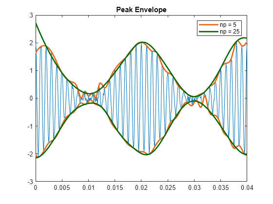 Figure contains an axes object. The axes object with title Peak Envelope contains 5 objects of type line. These objects represent np = 5, np = 25.