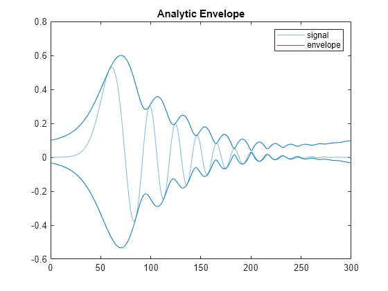 Figure contains an axes object. The axes object with title Analytic Envelope contains 3 objects of type line. These objects represent signal, envelope.