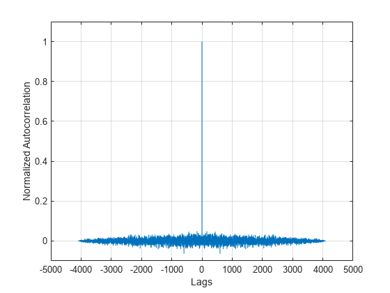 Figure contains an axes object. The axes object with xlabel Lags, ylabel Normalized Autocorrelation contains an object of type line.