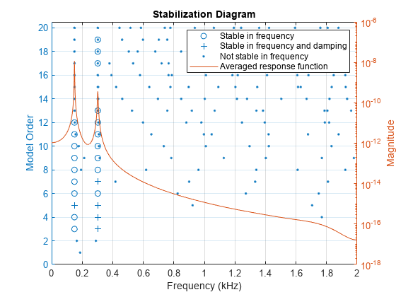 Figure contains an axes object. The axes object with title Stabilization Diagram, xlabel Frequency (kHz), ylabel Model Order contains 4 objects of type line. One or more of the lines displays its values using only markers These objects represent Stable in frequency, Stable in frequency and damping, Not stable in frequency, Averaged response function.