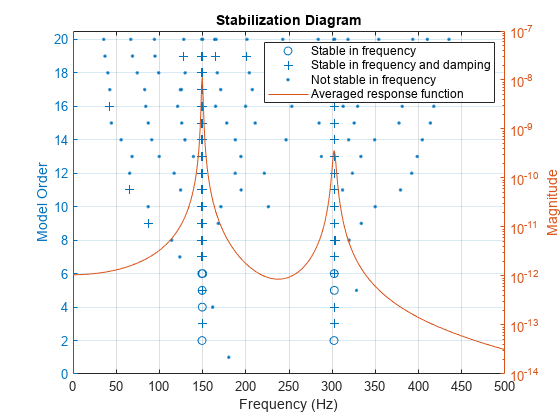 Figure contains an axes object. The axes object with title Stabilization Diagram, xlabel Frequency (Hz), ylabel Model Order contains 4 objects of type line. One or more of the lines displays its values using only markers These objects represent Stable in frequency, Stable in frequency and damping, Not stable in frequency, Averaged response function.