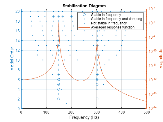 Figure contains an axes object. The axes object with title Stabilization Diagram, xlabel Frequency (Hz), ylabel Model Order contains 4 objects of type line. One or more of the lines displays its values using only markers These objects represent Stable in frequency, Stable in frequency and damping, Not stable in frequency, Averaged response function.