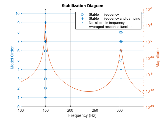 Figure contains an axes object. The axes object with title Stabilization Diagram, xlabel Frequency (Hz), ylabel Model Order contains 4 objects of type line. One or more of the lines displays its values using only markers These objects represent Stable in frequency, Stable in frequency and damping, Not stable in frequency, Averaged response function.