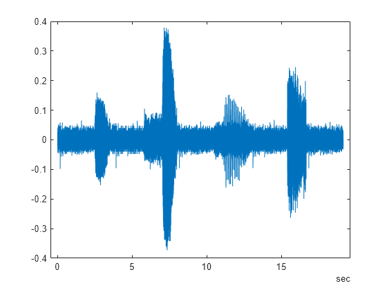 Figure contains an axes object. The axes object contains an object of type line.