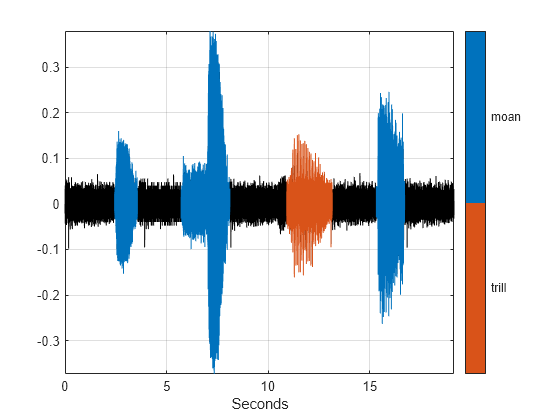 Figure contains an axes object. The axes object with xlabel Seconds contains 3 objects of type line.