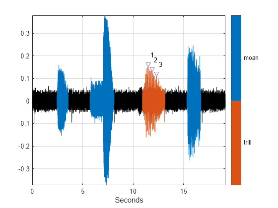 Figure contains an axes object. The axes object with xlabel Seconds contains 7 objects of type line, text. One or more of the lines displays its values using only markers