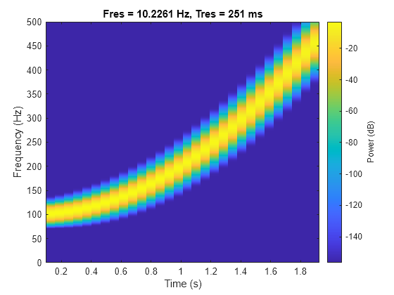 Figure contains an axes object. The axes object with title Fres = 10.2261 Hz, Tres = 251 ms, xlabel Time (s), ylabel Frequency (Hz) contains an object of type image.