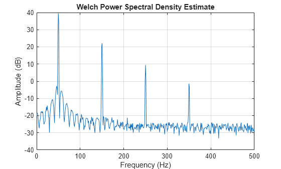 Figure contains an axes object. The axes object with title Welch Power Spectral Density Estimate, xlabel Frequency (Hz), ylabel Amplitude (dB) contains an object of type line.