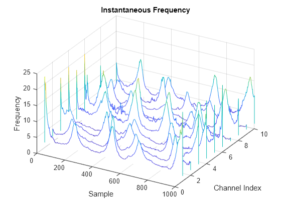 Figure contains an axes object. The axes object with title Instantaneous Frequency, xlabel Sample, ylabel Channel Index contains an object of type patch.