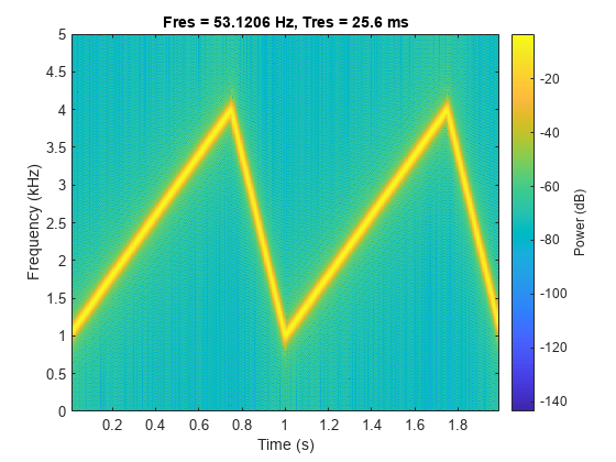 Figure contains an axes object. The axes object with title Fres = 53.1206 Hz, Tres = 25.6 ms, xlabel Time (s), ylabel Frequency (kHz) contains an object of type image.